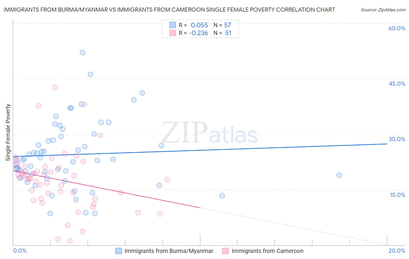 Immigrants from Burma/Myanmar vs Immigrants from Cameroon Single Female Poverty