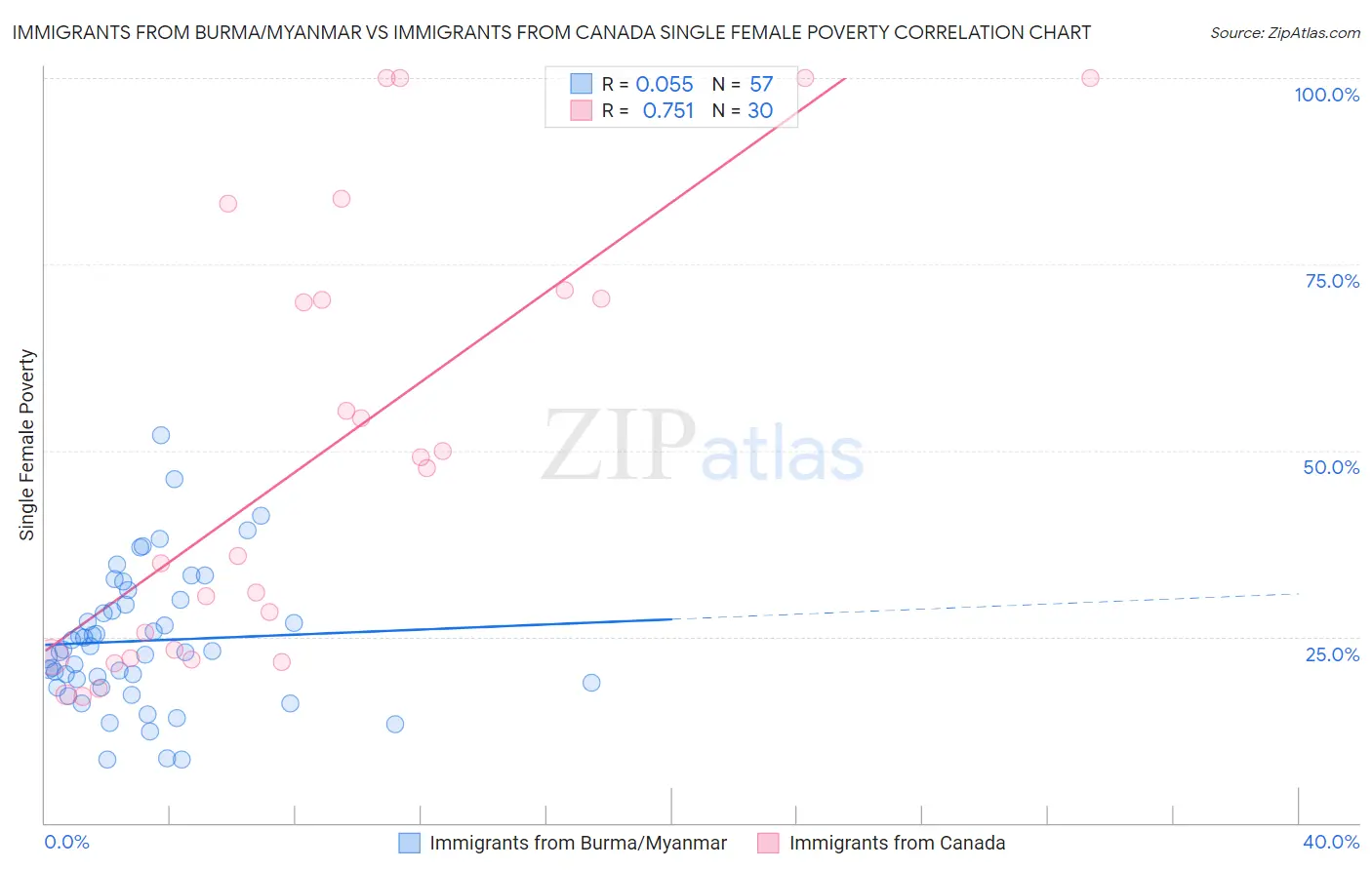 Immigrants from Burma/Myanmar vs Immigrants from Canada Single Female Poverty