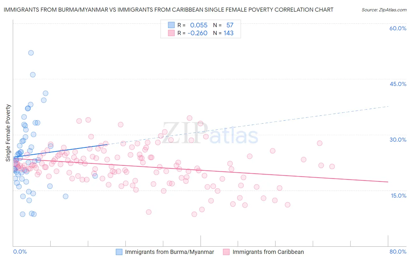 Immigrants from Burma/Myanmar vs Immigrants from Caribbean Single Female Poverty