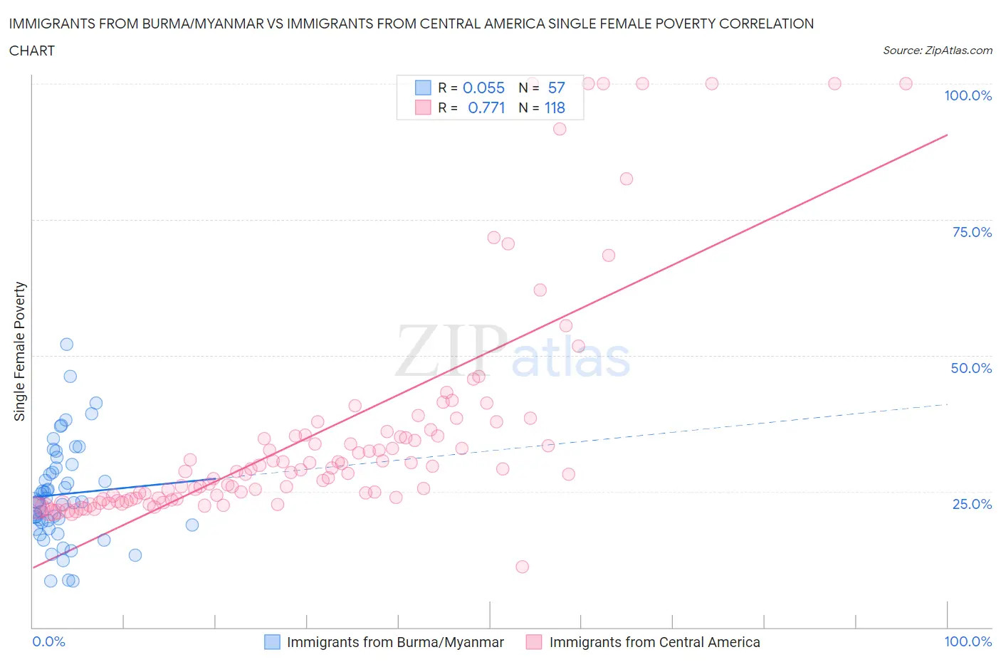 Immigrants from Burma/Myanmar vs Immigrants from Central America Single Female Poverty