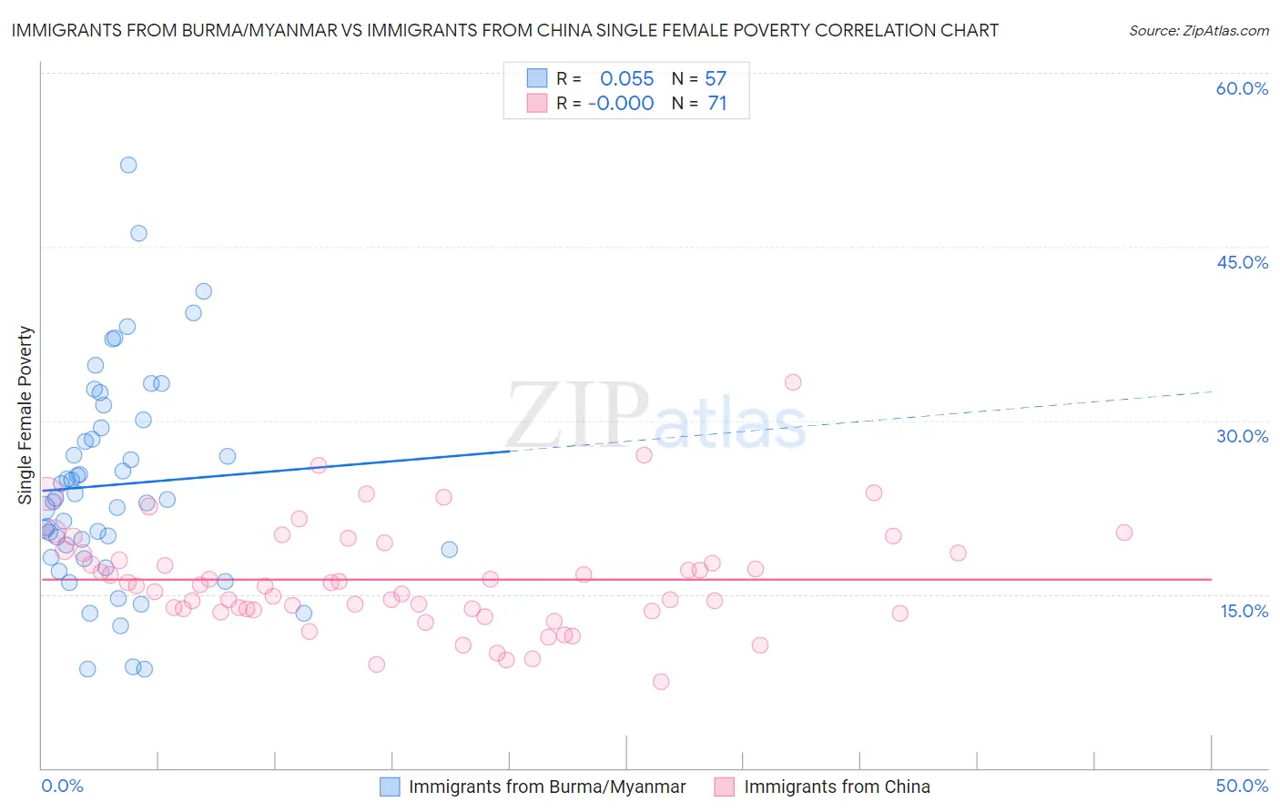 Immigrants from Burma/Myanmar vs Immigrants from China Single Female Poverty