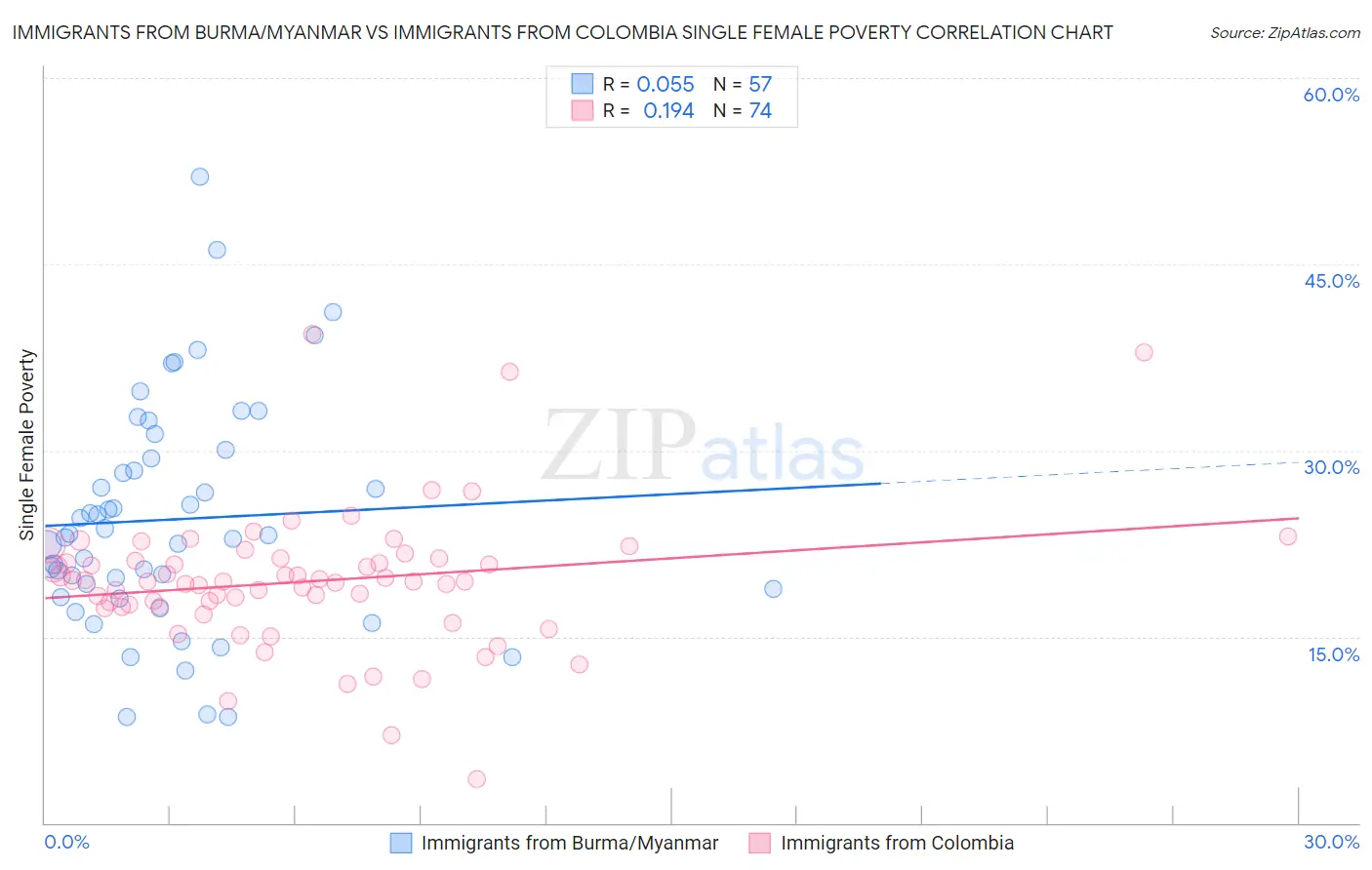 Immigrants from Burma/Myanmar vs Immigrants from Colombia Single Female Poverty