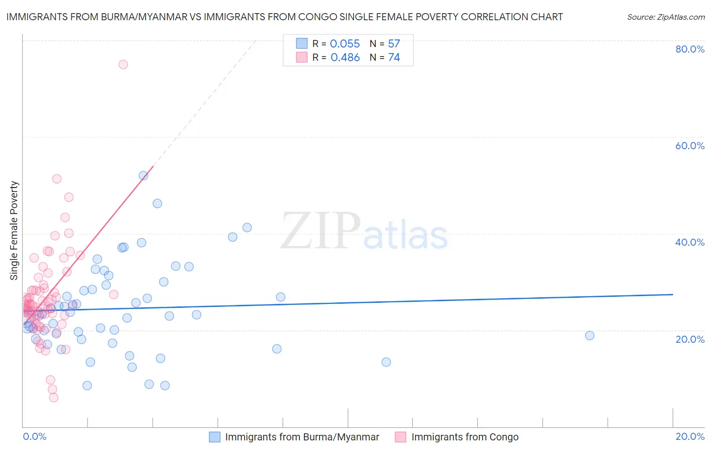 Immigrants from Burma/Myanmar vs Immigrants from Congo Single Female Poverty