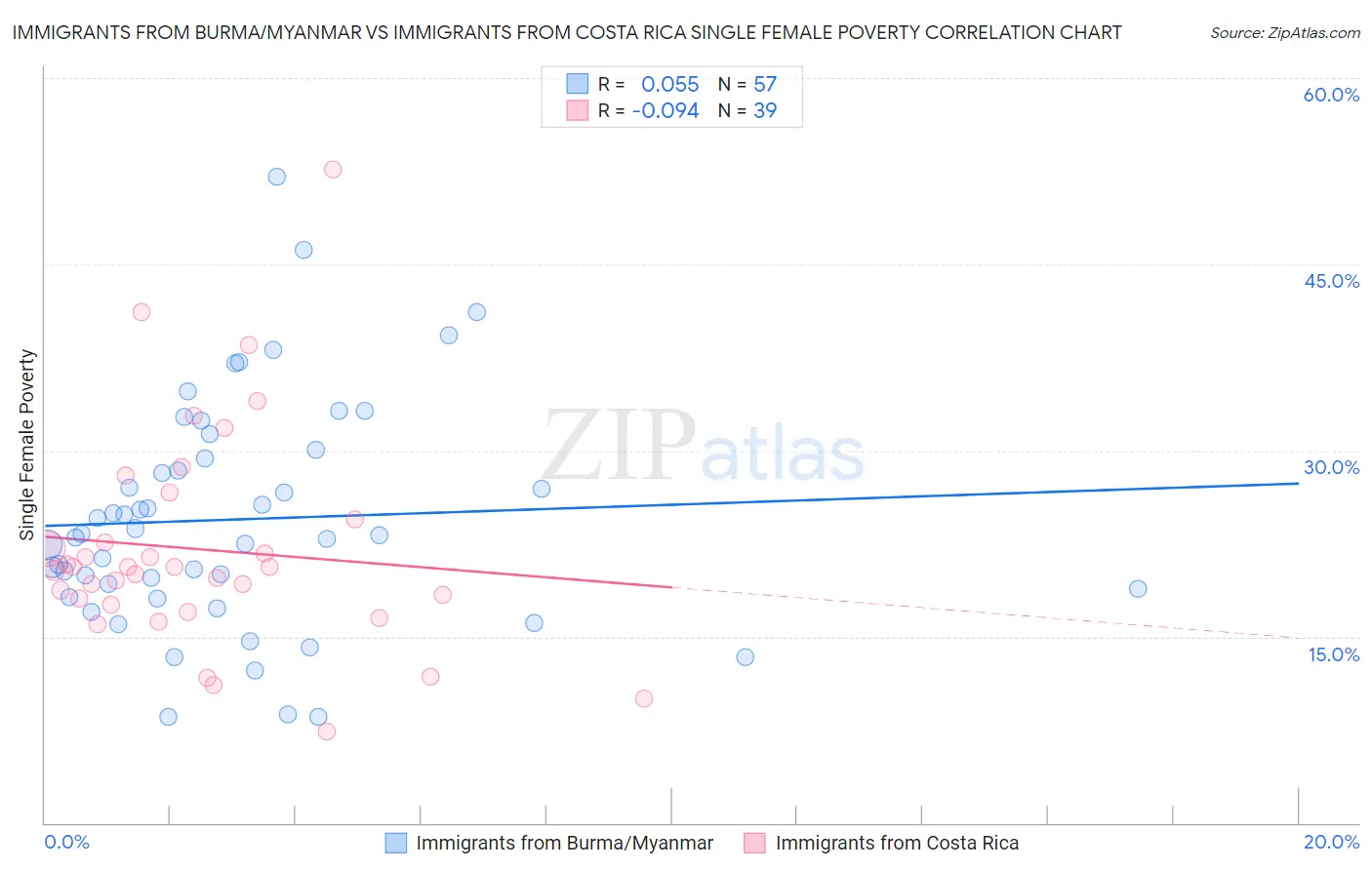 Immigrants from Burma/Myanmar vs Immigrants from Costa Rica Single Female Poverty