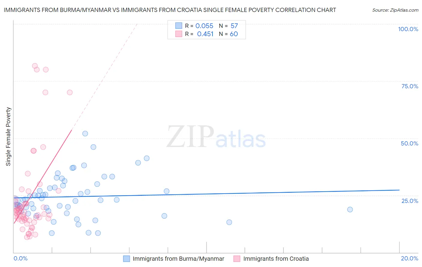 Immigrants from Burma/Myanmar vs Immigrants from Croatia Single Female Poverty