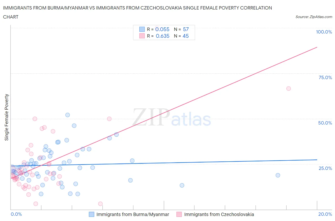 Immigrants from Burma/Myanmar vs Immigrants from Czechoslovakia Single Female Poverty