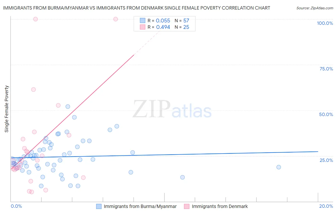 Immigrants from Burma/Myanmar vs Immigrants from Denmark Single Female Poverty