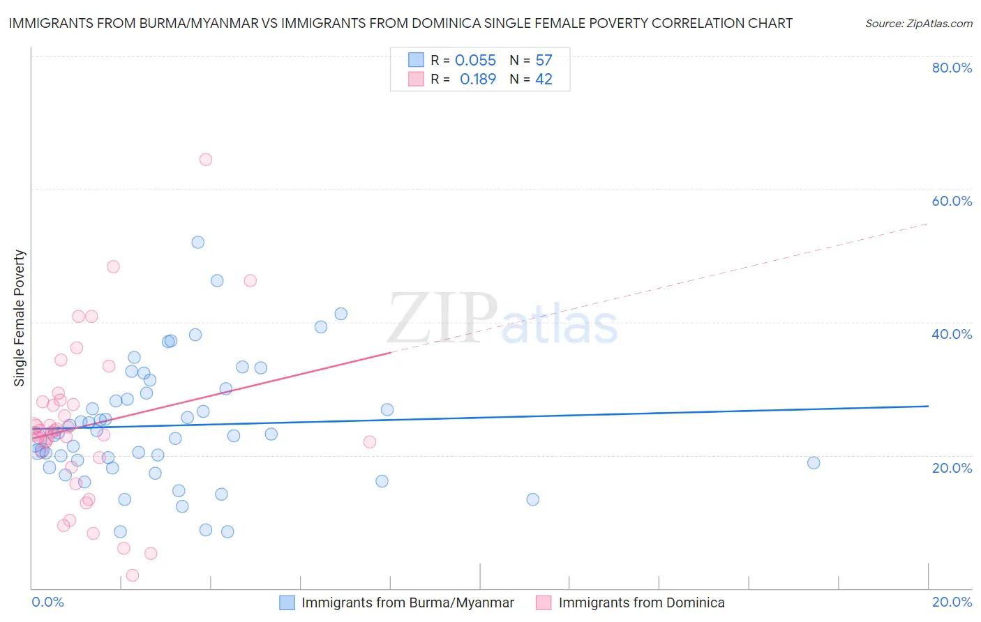 Immigrants from Burma/Myanmar vs Immigrants from Dominica Single Female Poverty