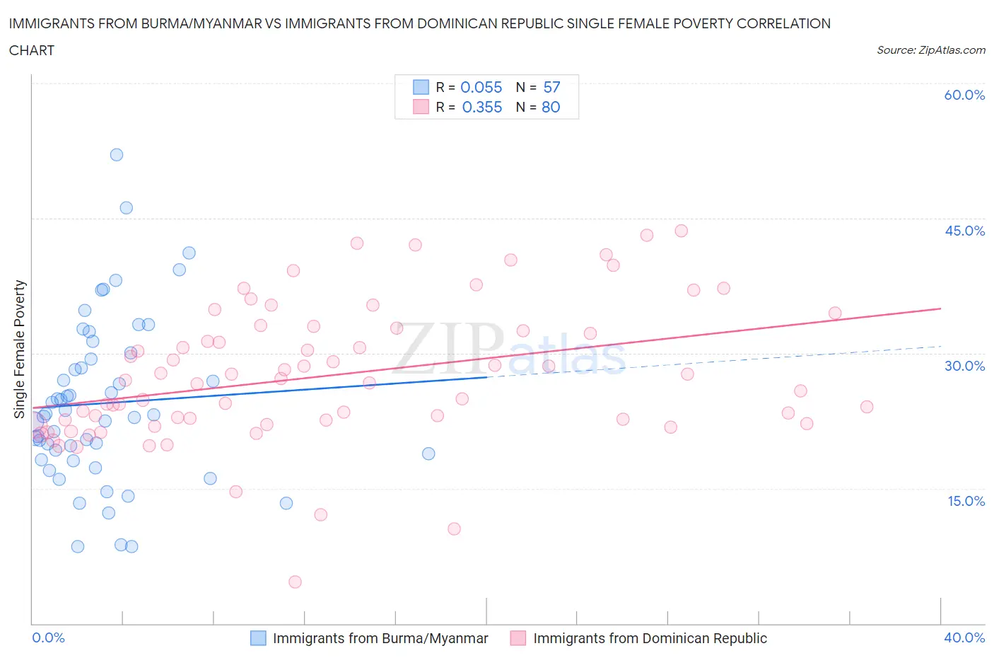 Immigrants from Burma/Myanmar vs Immigrants from Dominican Republic Single Female Poverty