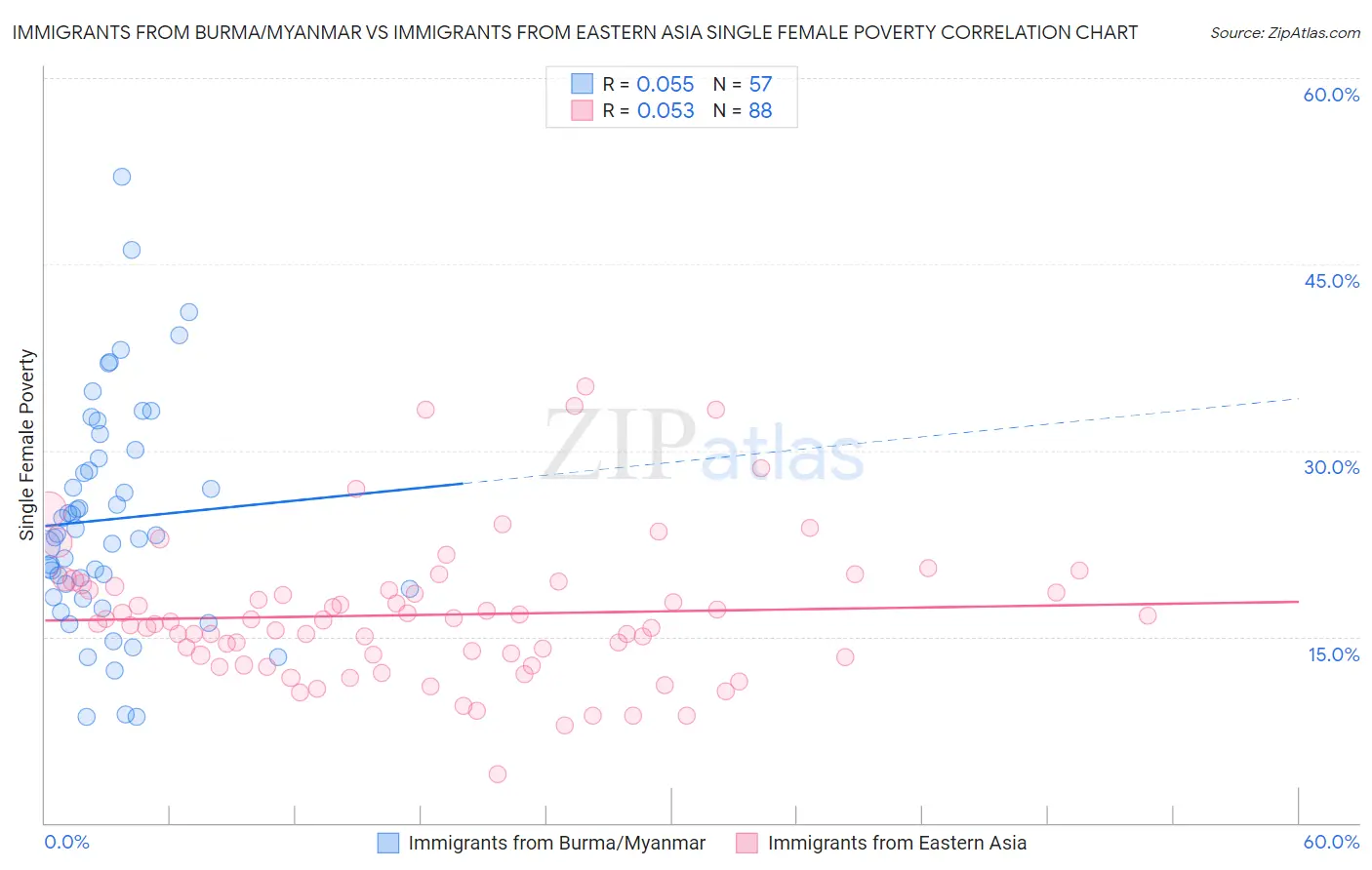 Immigrants from Burma/Myanmar vs Immigrants from Eastern Asia Single Female Poverty
