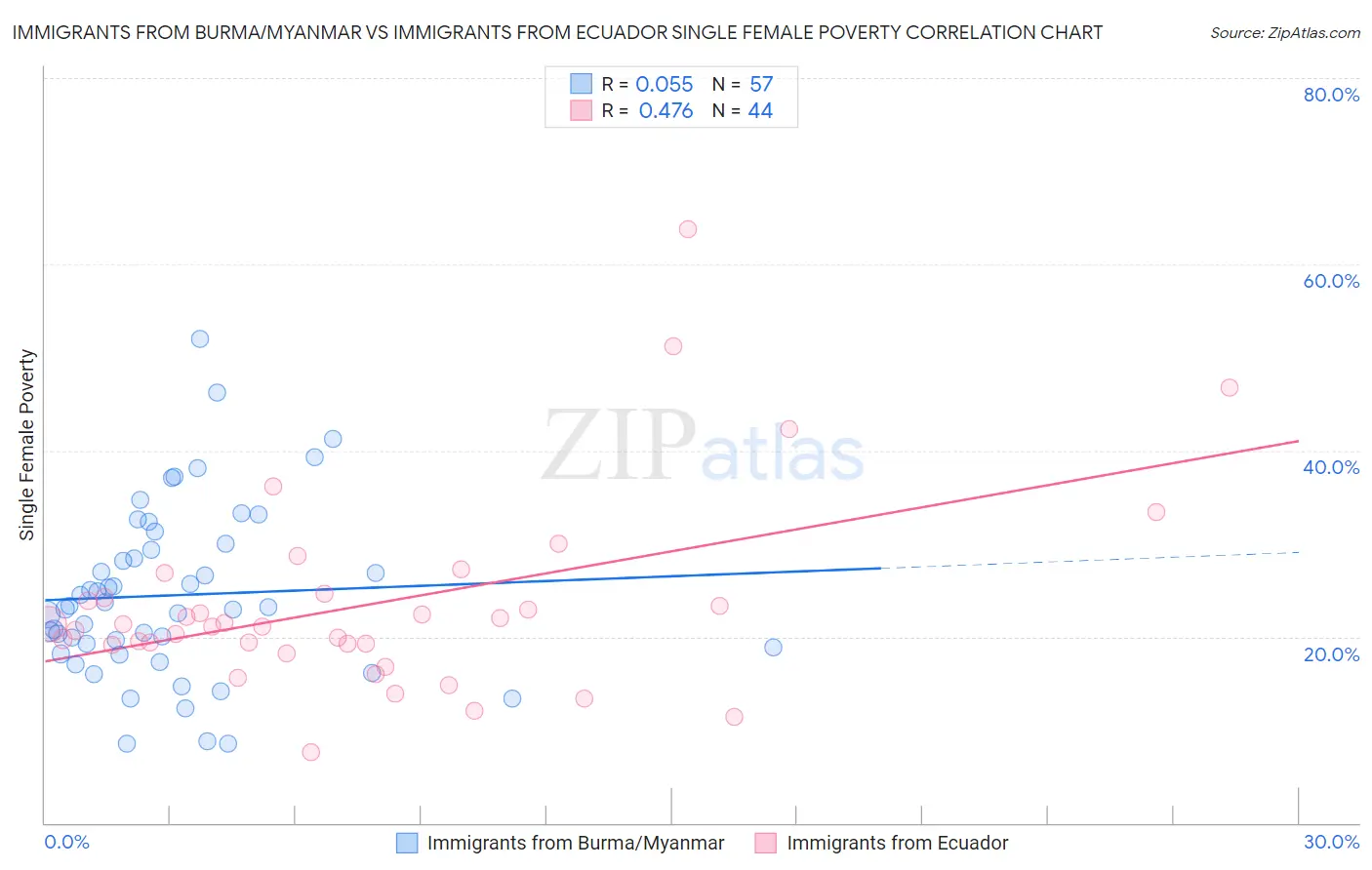 Immigrants from Burma/Myanmar vs Immigrants from Ecuador Single Female Poverty