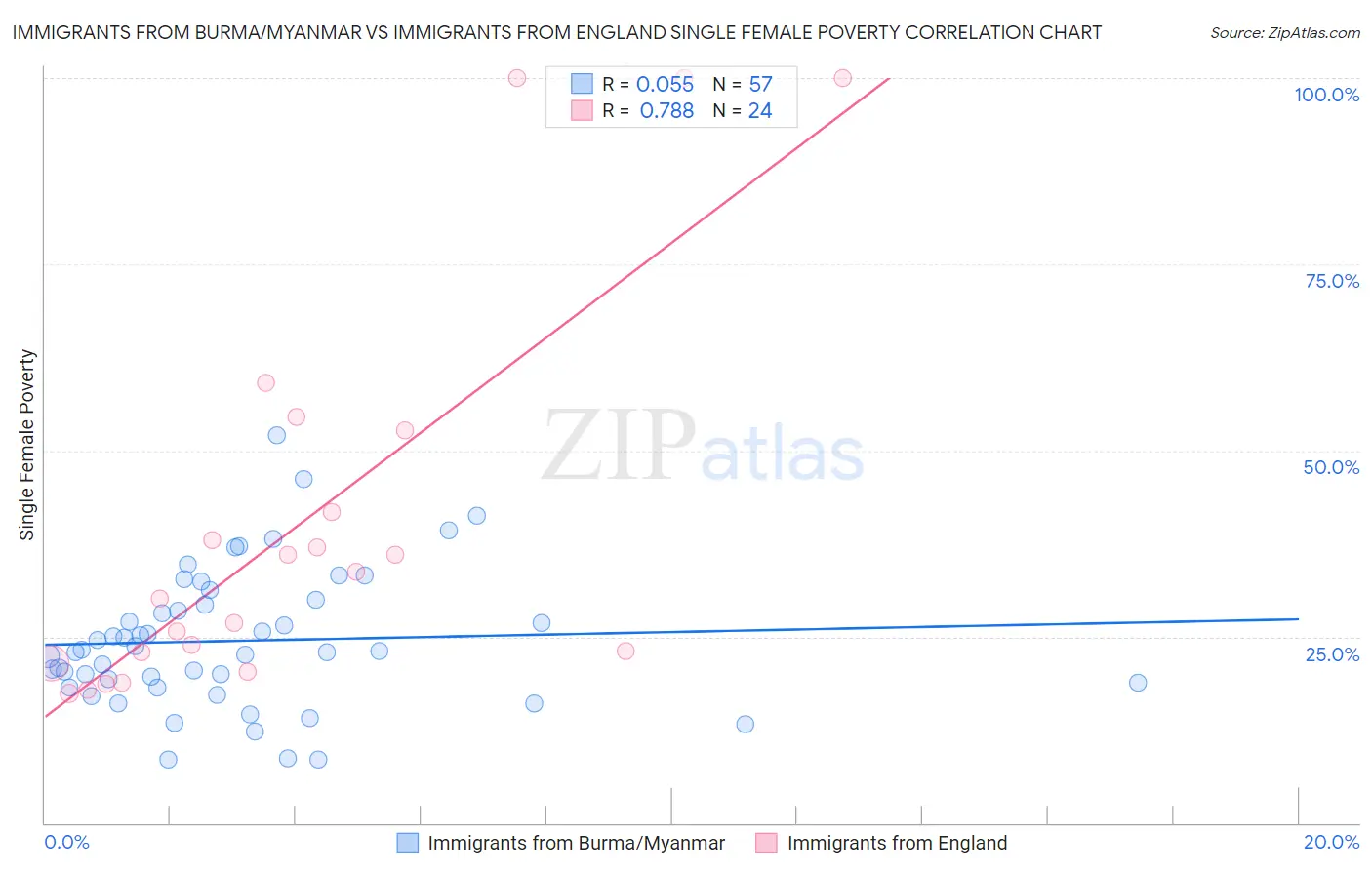 Immigrants from Burma/Myanmar vs Immigrants from England Single Female Poverty