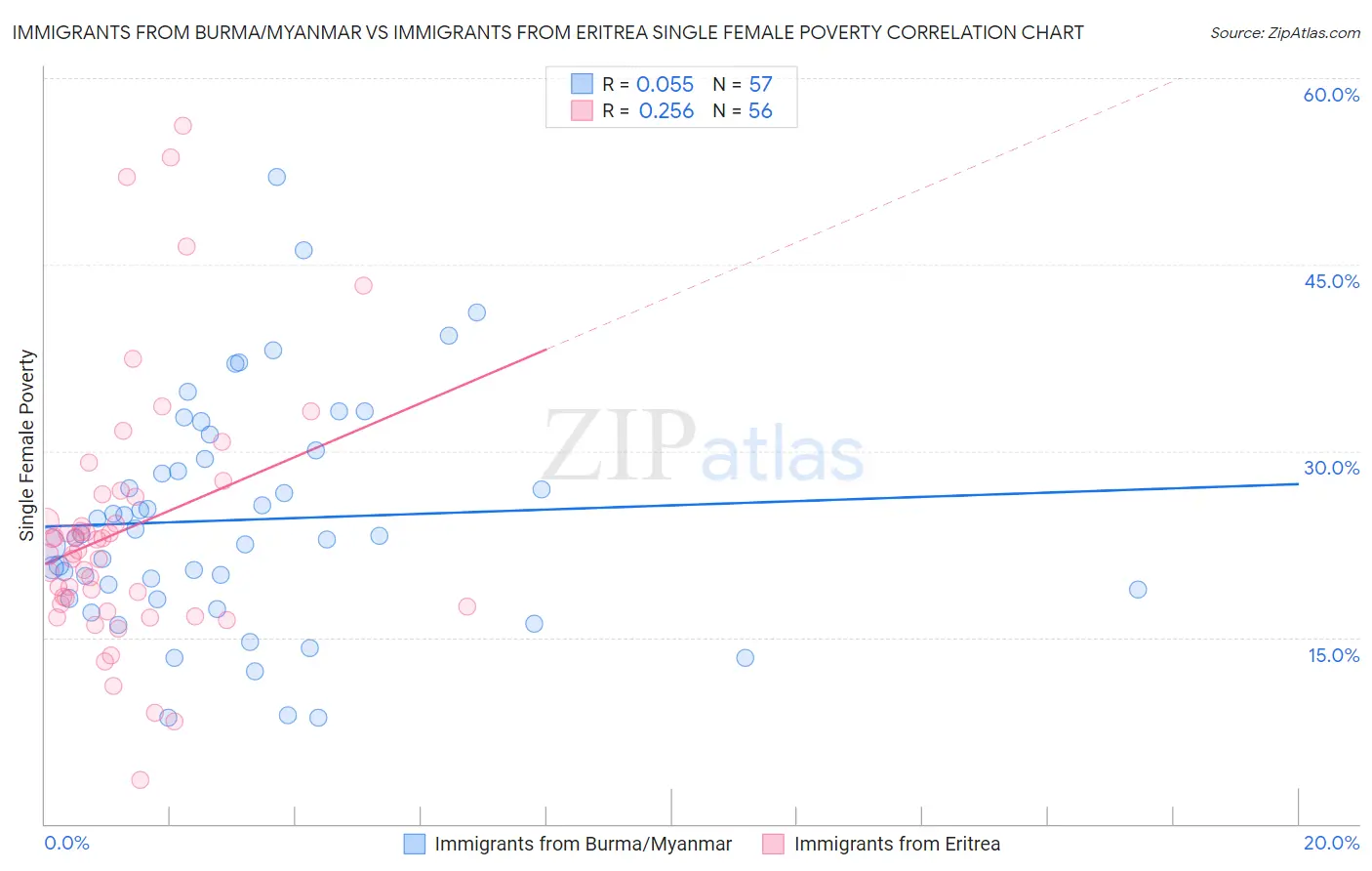 Immigrants from Burma/Myanmar vs Immigrants from Eritrea Single Female Poverty