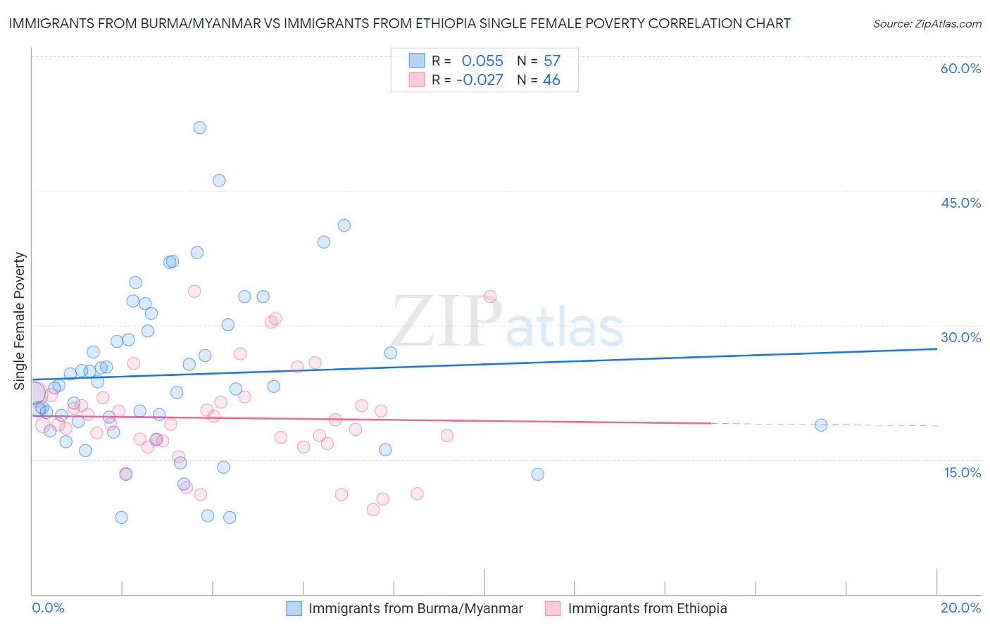 Immigrants from Burma/Myanmar vs Immigrants from Ethiopia Single Female Poverty