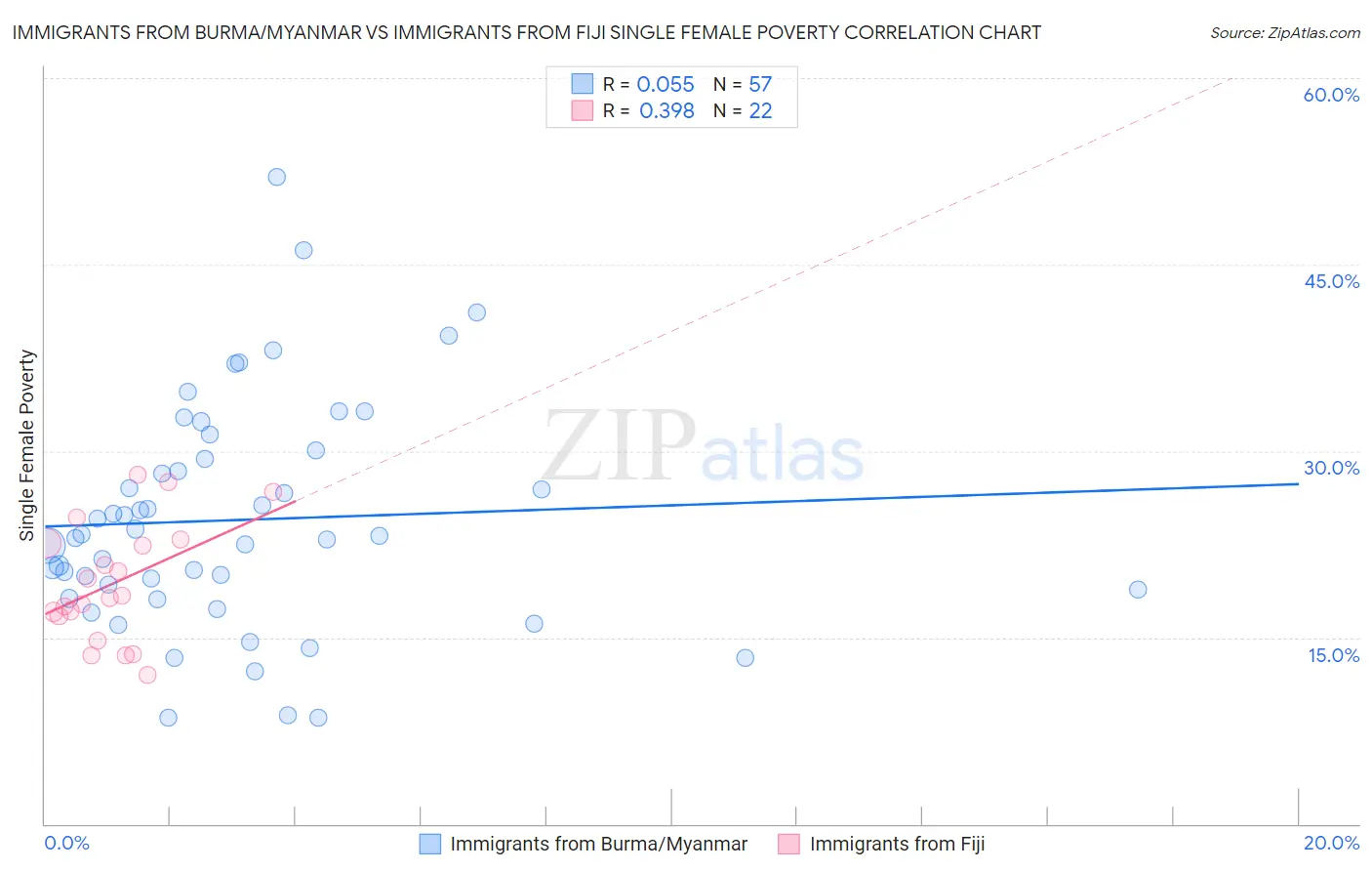 Immigrants from Burma/Myanmar vs Immigrants from Fiji Single Female Poverty