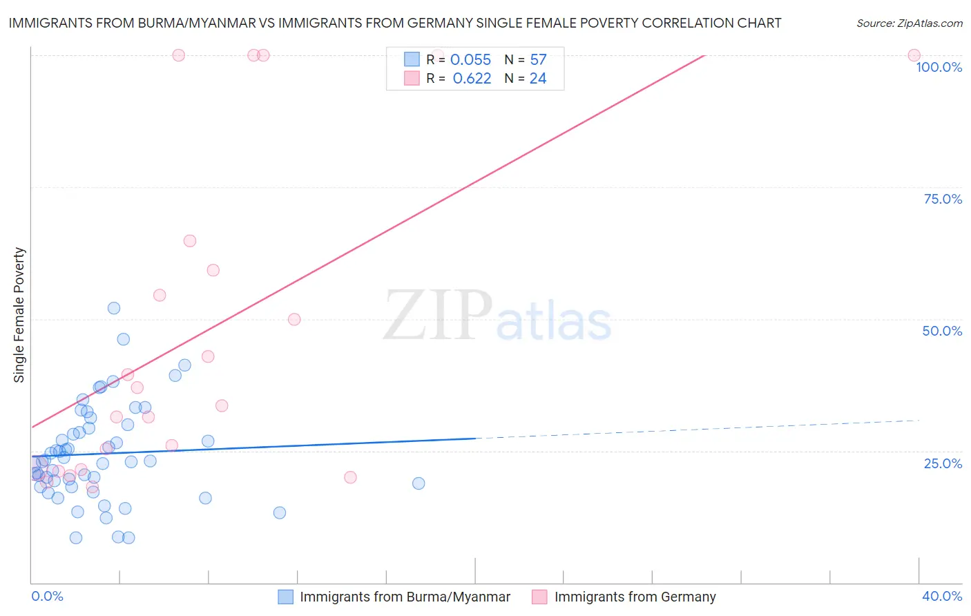 Immigrants from Burma/Myanmar vs Immigrants from Germany Single Female Poverty