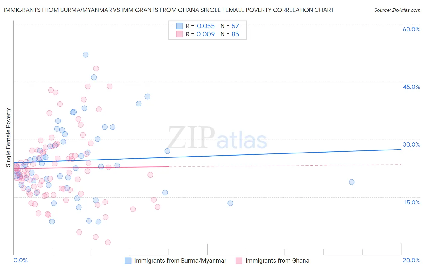 Immigrants from Burma/Myanmar vs Immigrants from Ghana Single Female Poverty