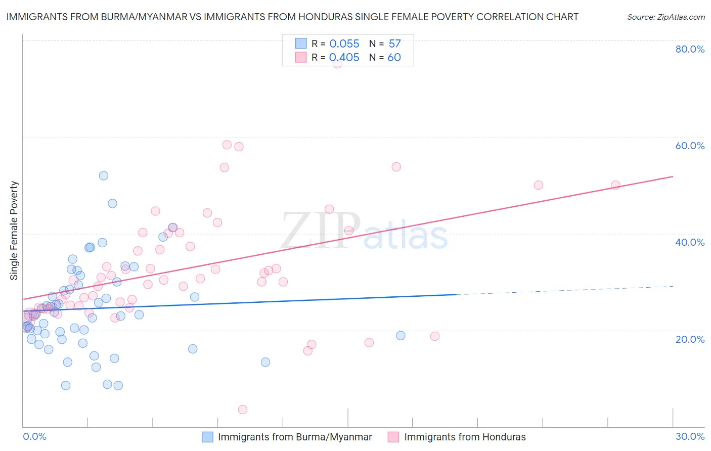 Immigrants from Burma/Myanmar vs Immigrants from Honduras Single Female Poverty