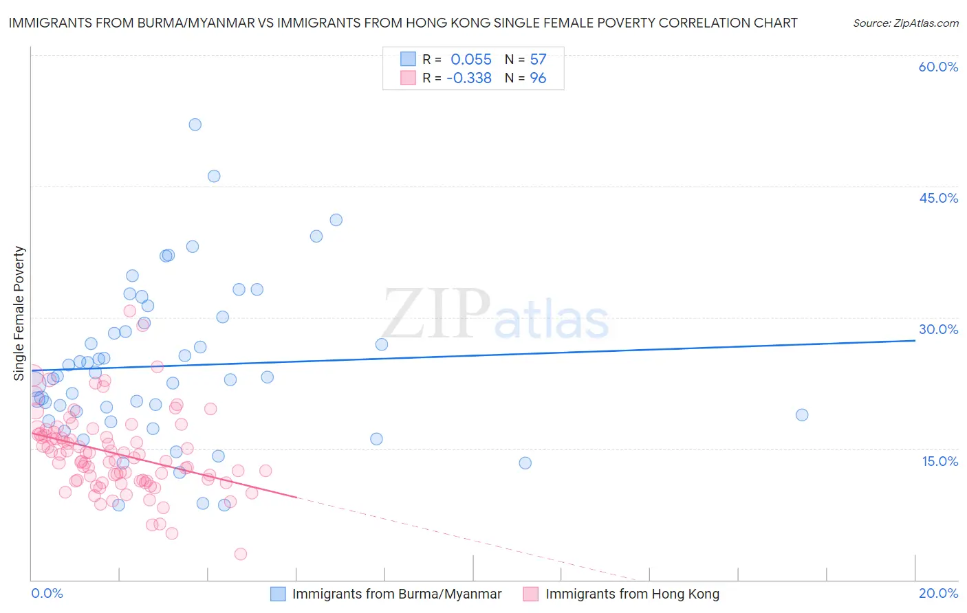 Immigrants from Burma/Myanmar vs Immigrants from Hong Kong Single Female Poverty