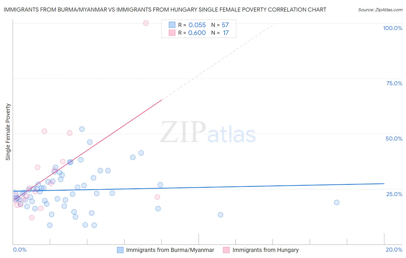 Immigrants from Burma/Myanmar vs Immigrants from Hungary Single Female Poverty