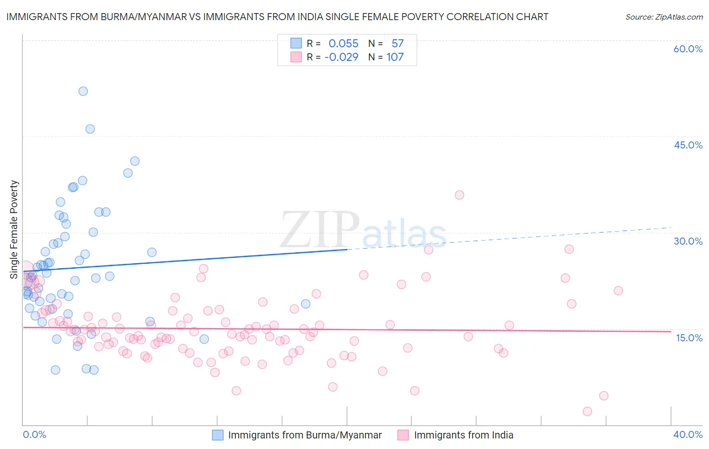 Immigrants from Burma/Myanmar vs Immigrants from India Single Female Poverty