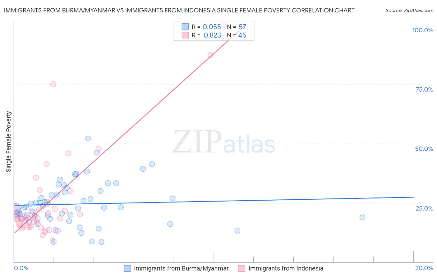 Immigrants from Burma/Myanmar vs Immigrants from Indonesia Single Female Poverty