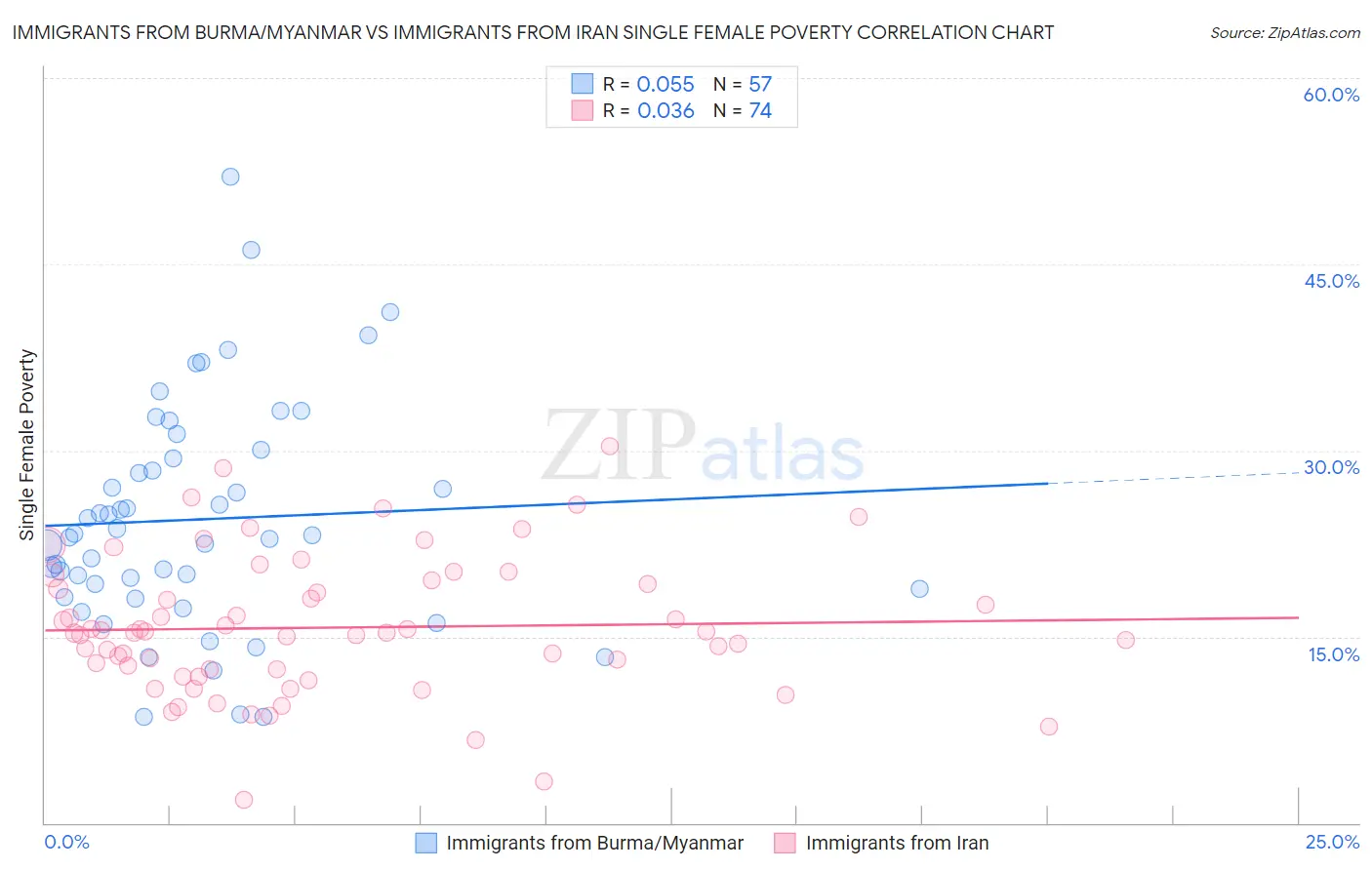 Immigrants from Burma/Myanmar vs Immigrants from Iran Single Female Poverty