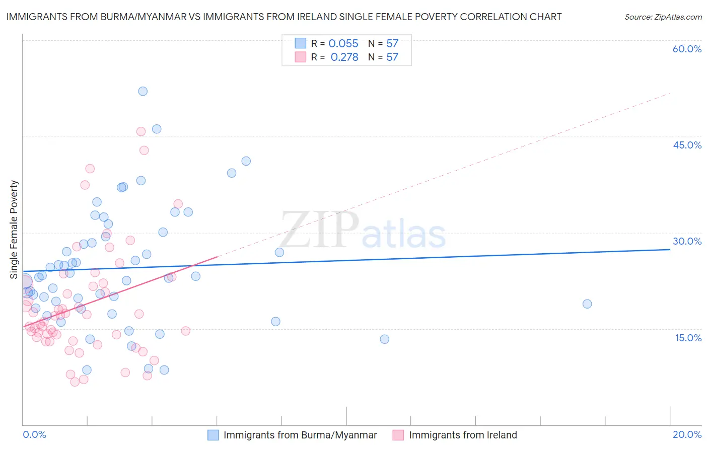 Immigrants from Burma/Myanmar vs Immigrants from Ireland Single Female Poverty