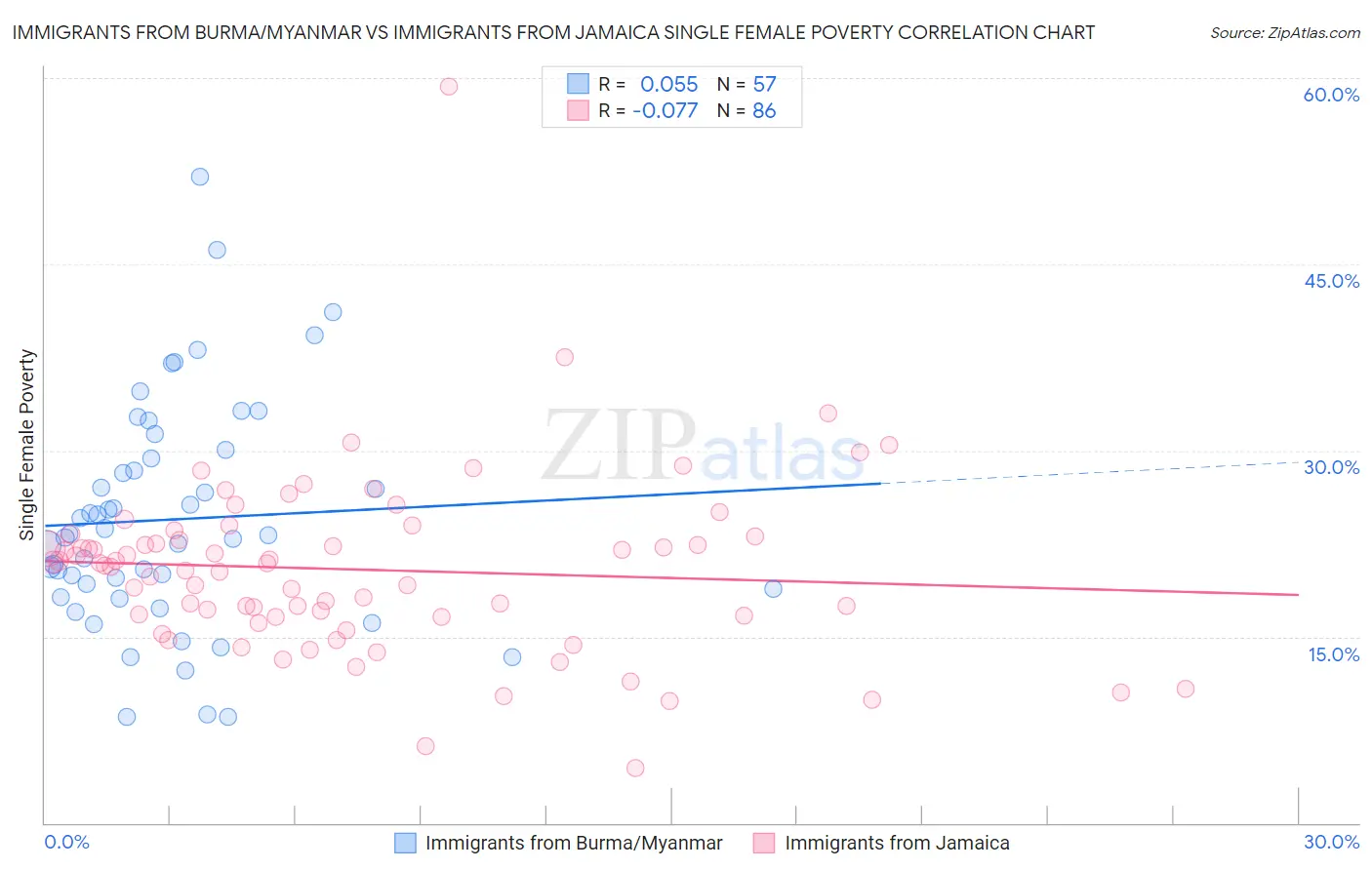 Immigrants from Burma/Myanmar vs Immigrants from Jamaica Single Female Poverty