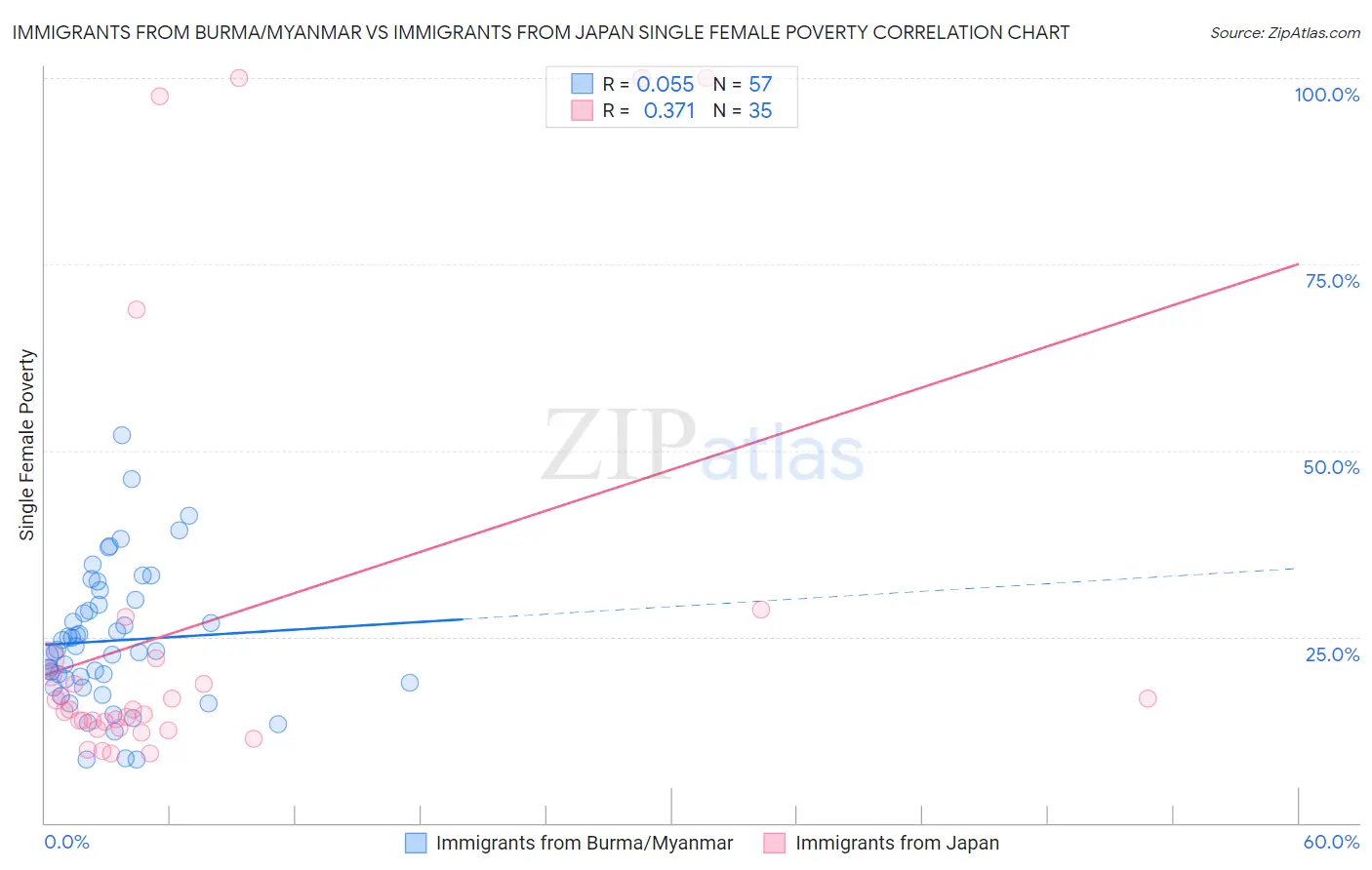 Immigrants from Burma/Myanmar vs Immigrants from Japan Single Female Poverty