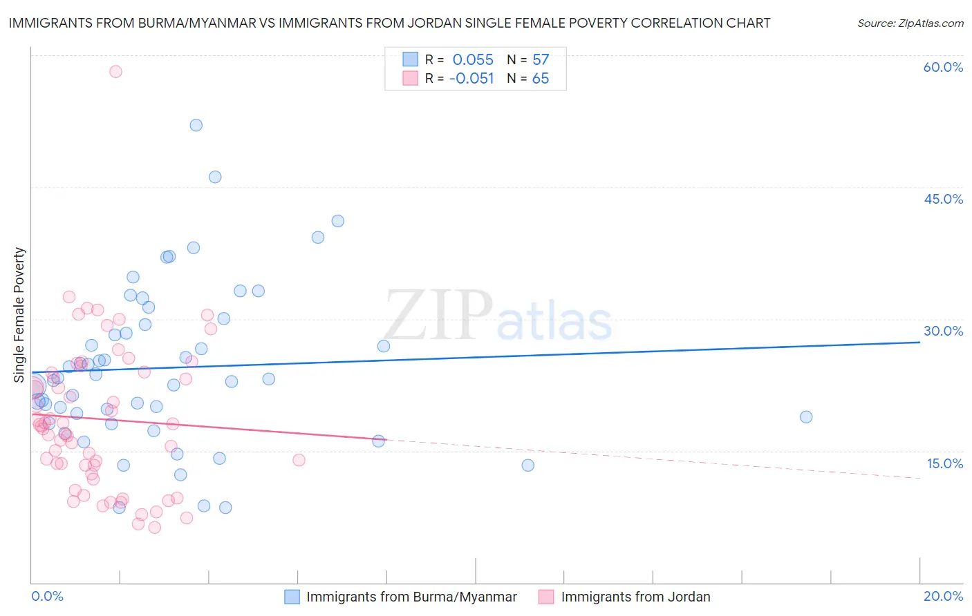 Immigrants from Burma/Myanmar vs Immigrants from Jordan Single Female Poverty