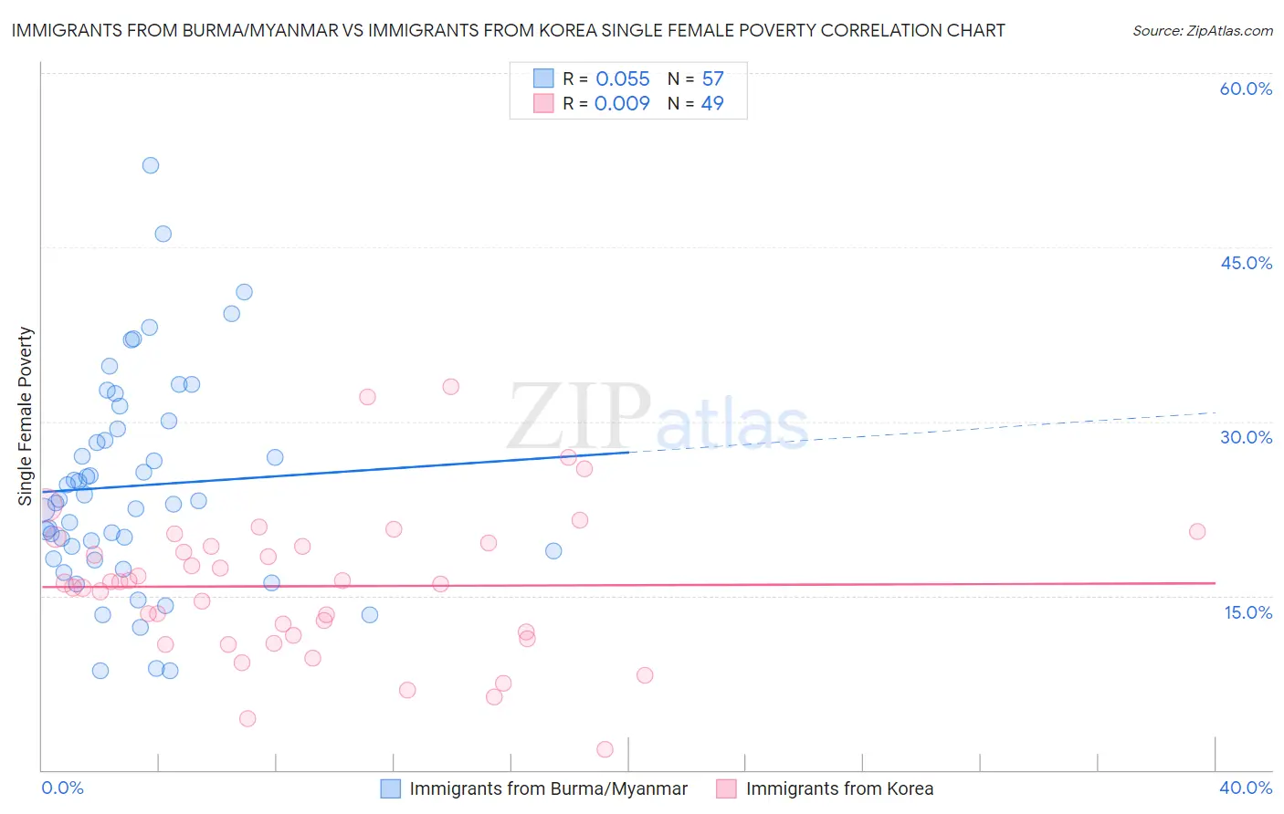 Immigrants from Burma/Myanmar vs Immigrants from Korea Single Female Poverty