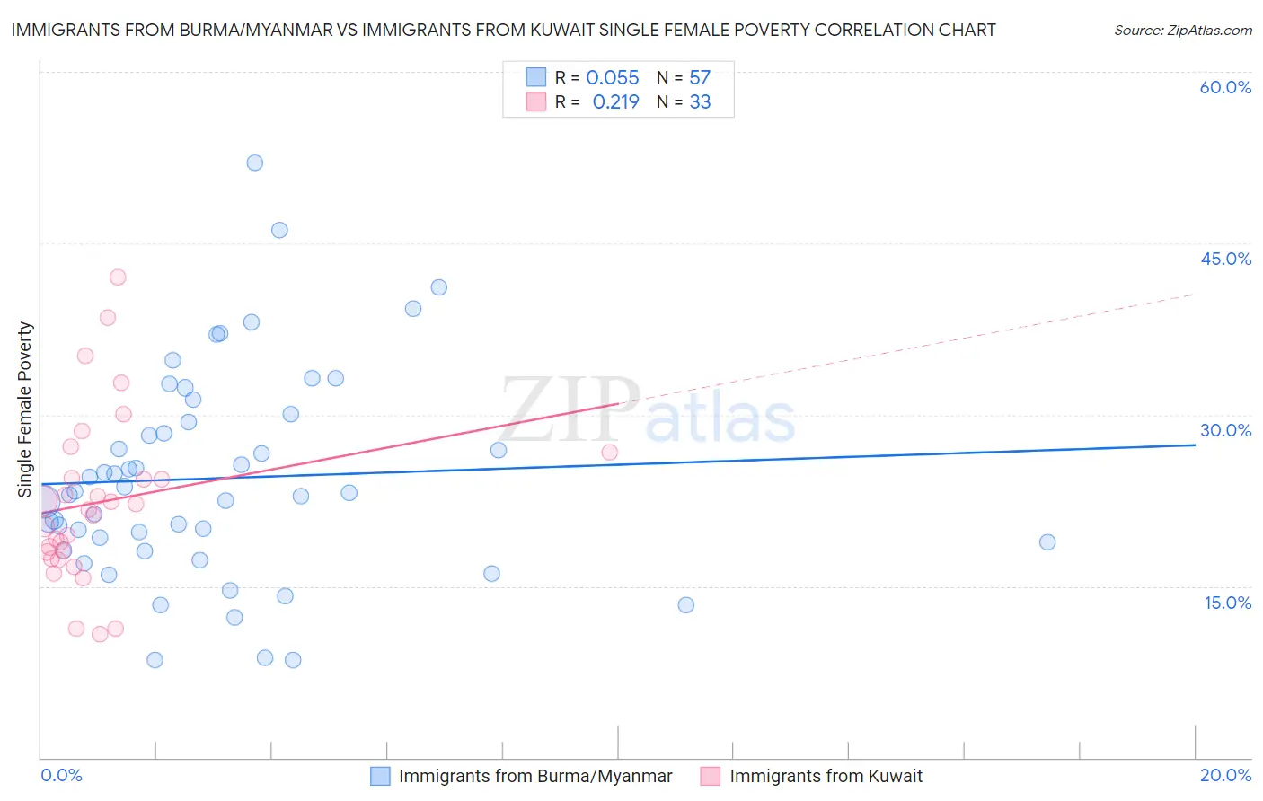 Immigrants from Burma/Myanmar vs Immigrants from Kuwait Single Female Poverty