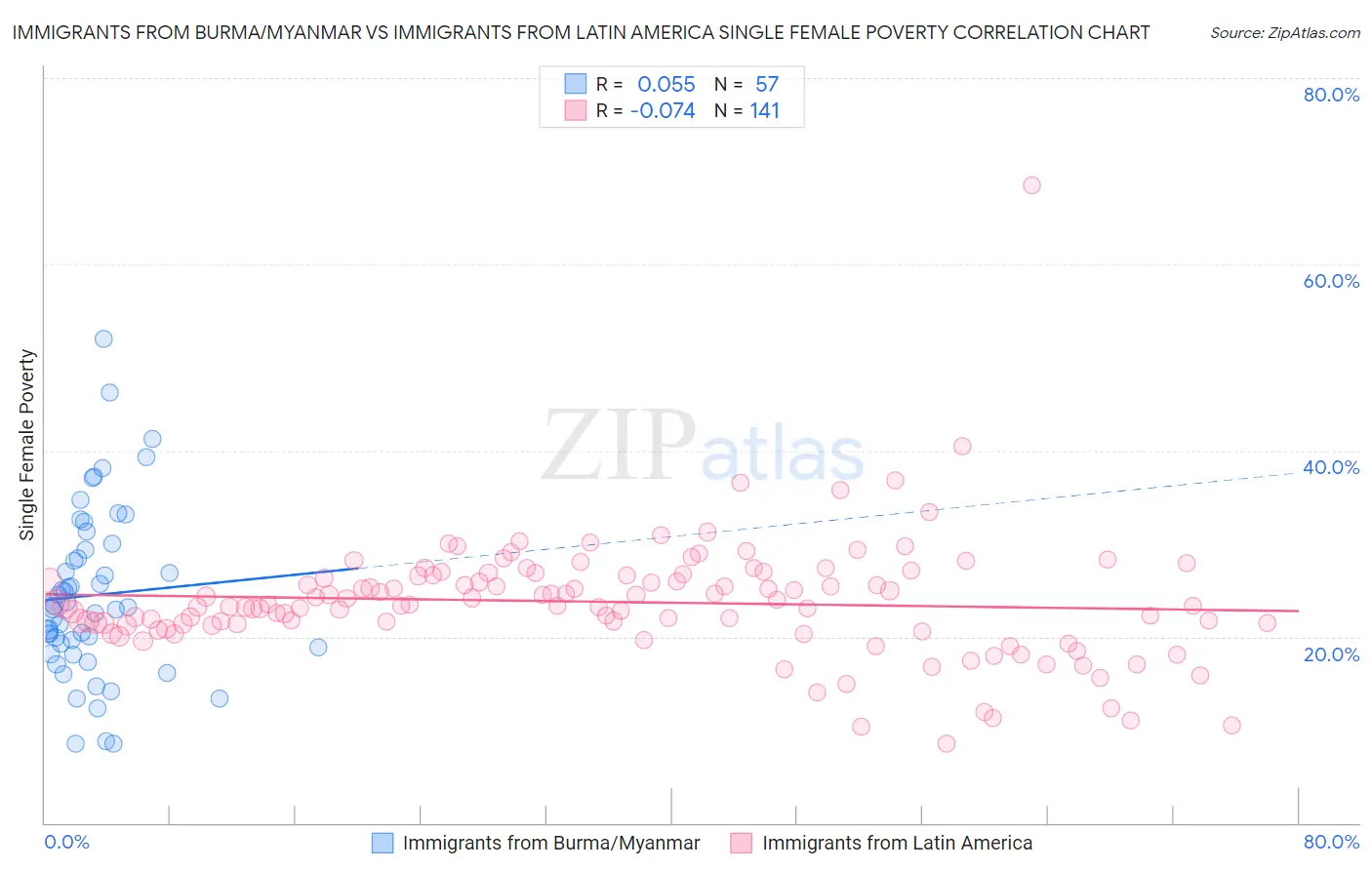 Immigrants from Burma/Myanmar vs Immigrants from Latin America Single Female Poverty