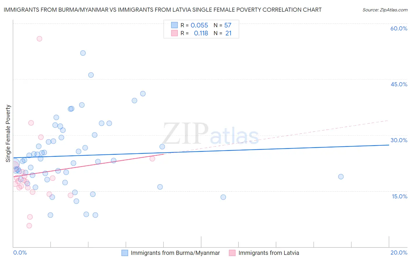 Immigrants from Burma/Myanmar vs Immigrants from Latvia Single Female Poverty