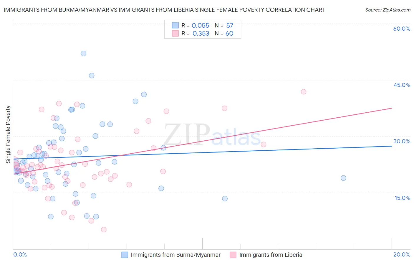 Immigrants from Burma/Myanmar vs Immigrants from Liberia Single Female Poverty