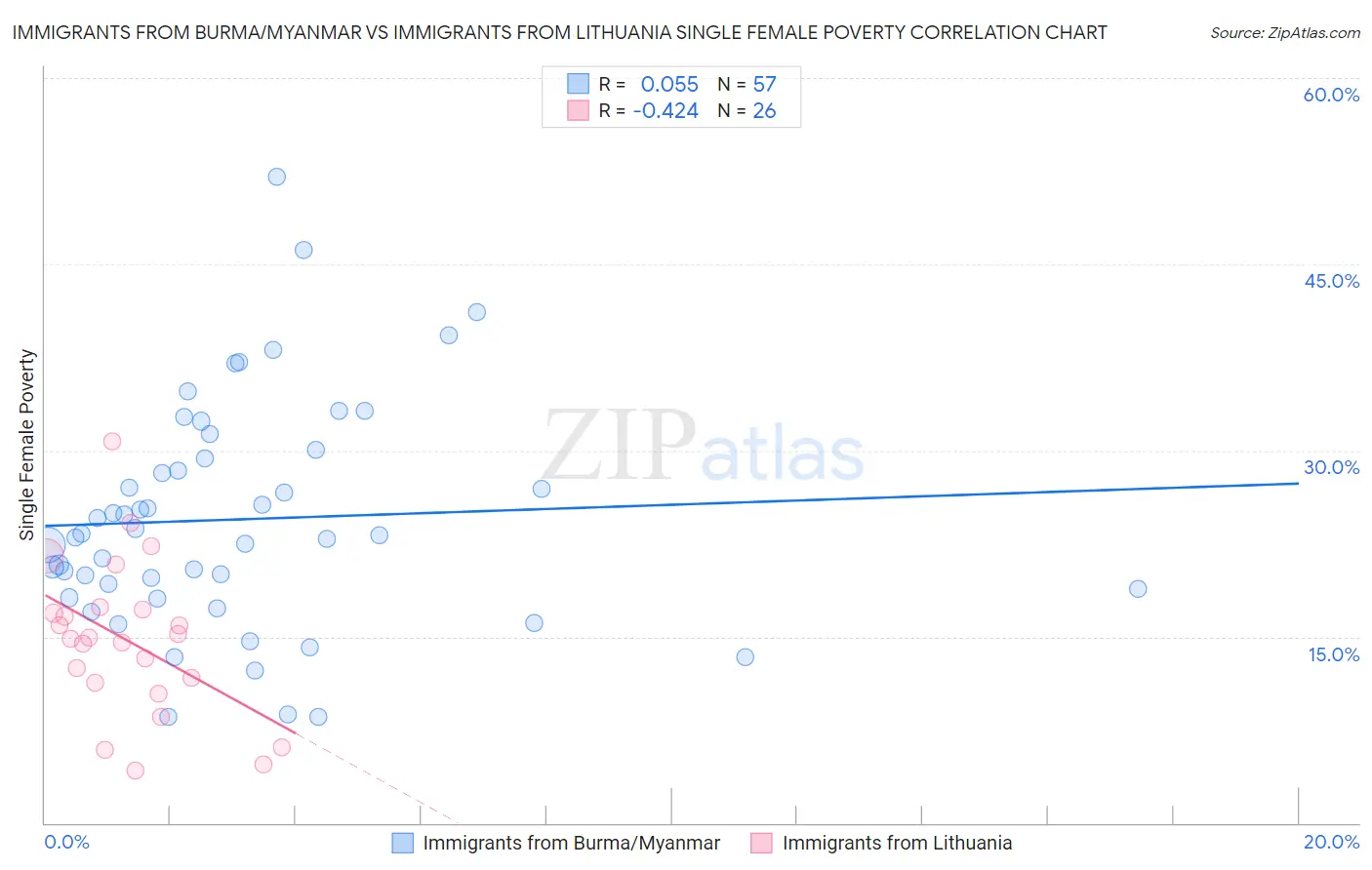 Immigrants from Burma/Myanmar vs Immigrants from Lithuania Single Female Poverty