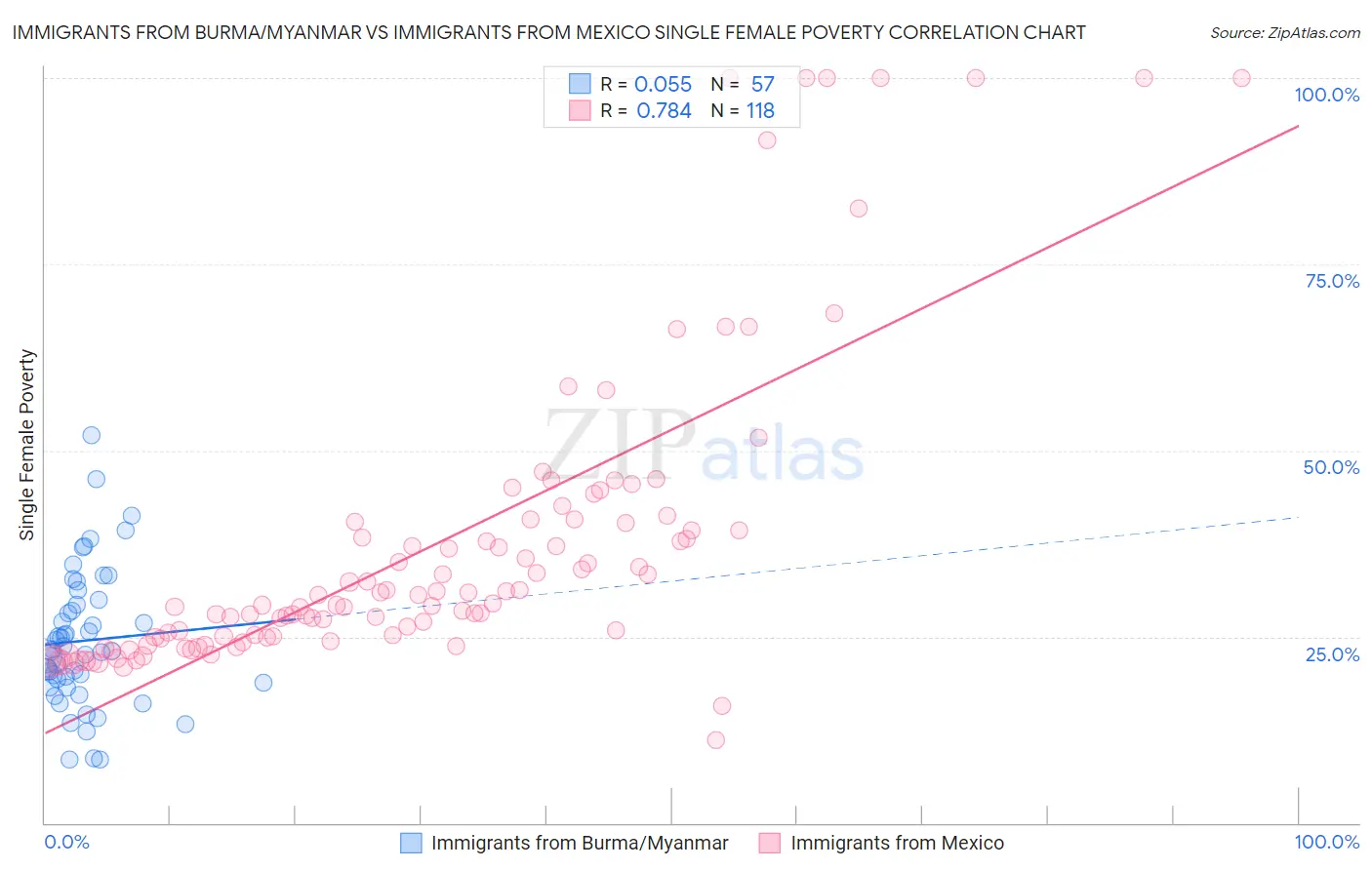 Immigrants from Burma/Myanmar vs Immigrants from Mexico Single Female Poverty