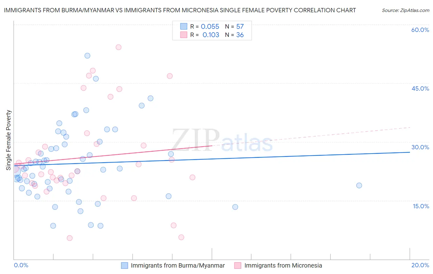 Immigrants from Burma/Myanmar vs Immigrants from Micronesia Single Female Poverty