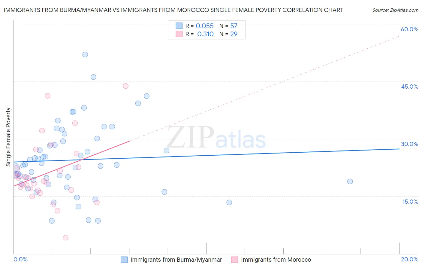 Immigrants from Burma/Myanmar vs Immigrants from Morocco Single Female Poverty