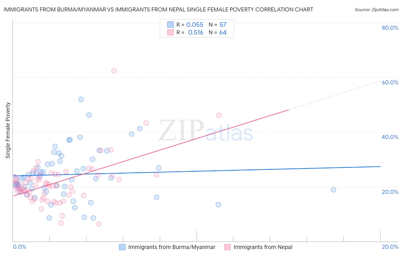 Immigrants from Burma/Myanmar vs Immigrants from Nepal Single Female Poverty