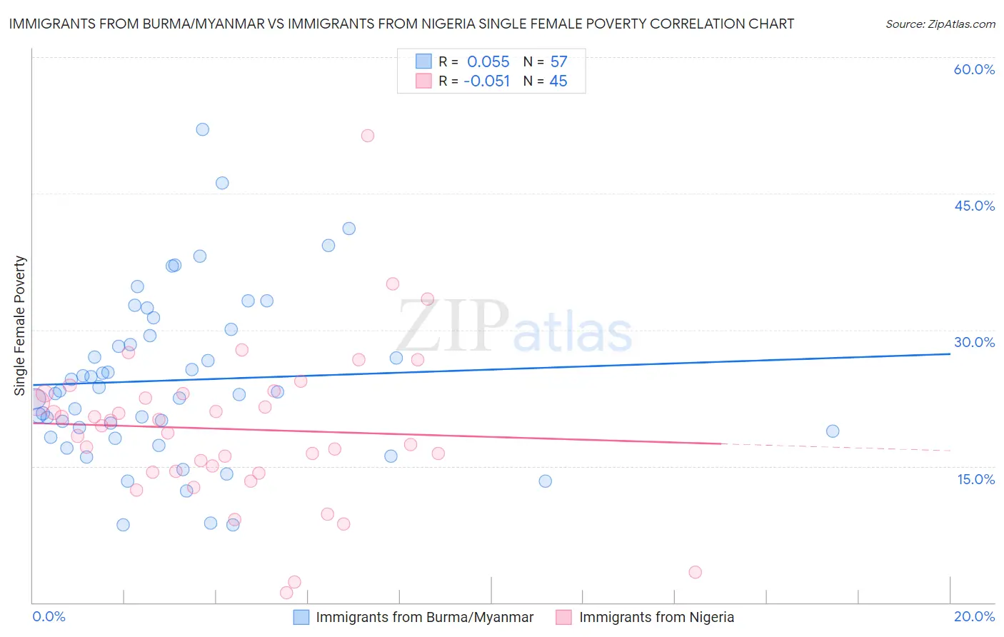 Immigrants from Burma/Myanmar vs Immigrants from Nigeria Single Female Poverty