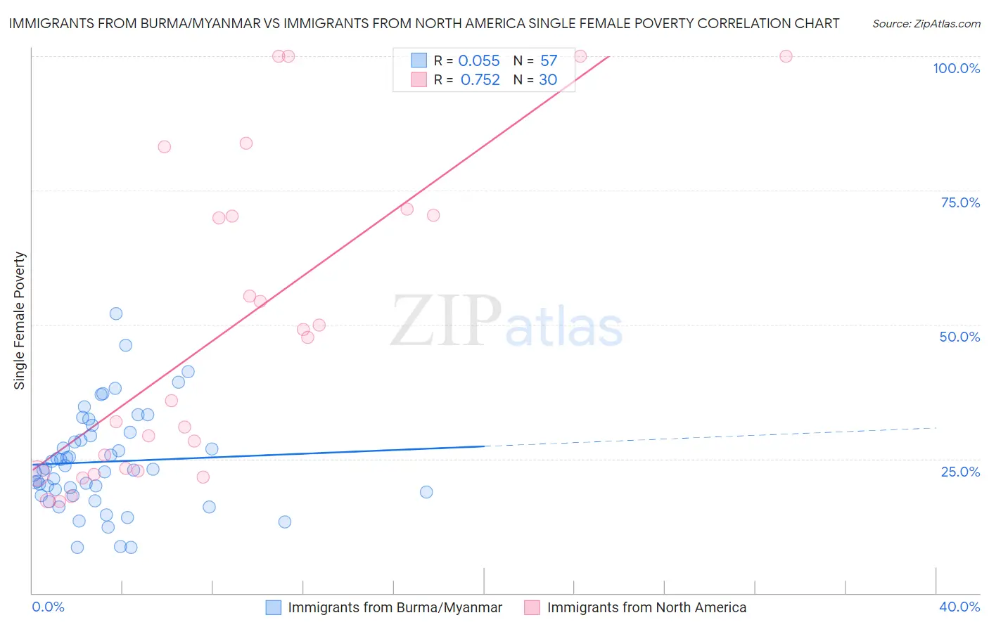 Immigrants from Burma/Myanmar vs Immigrants from North America Single Female Poverty