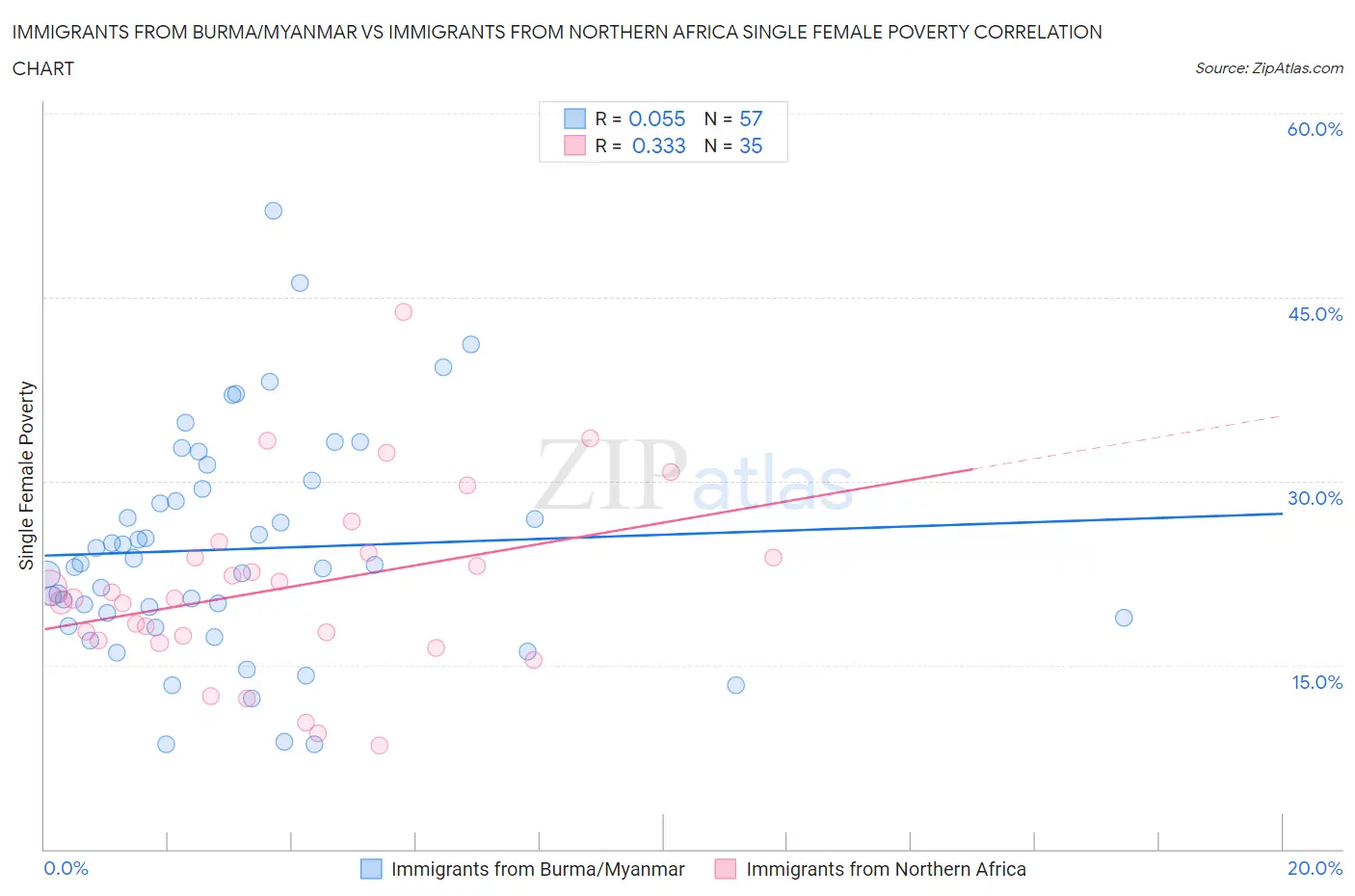 Immigrants from Burma/Myanmar vs Immigrants from Northern Africa Single Female Poverty