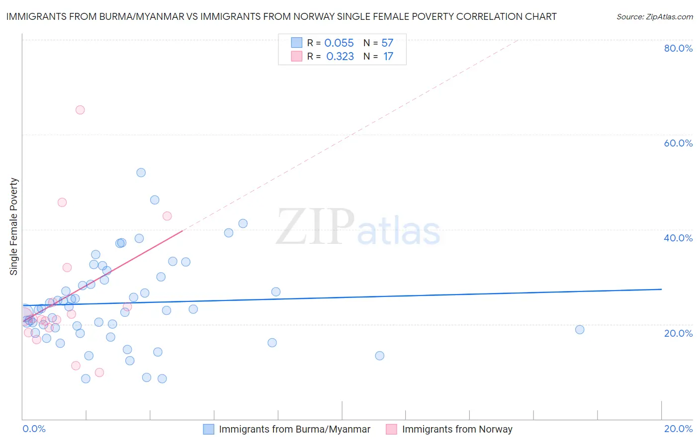 Immigrants from Burma/Myanmar vs Immigrants from Norway Single Female Poverty