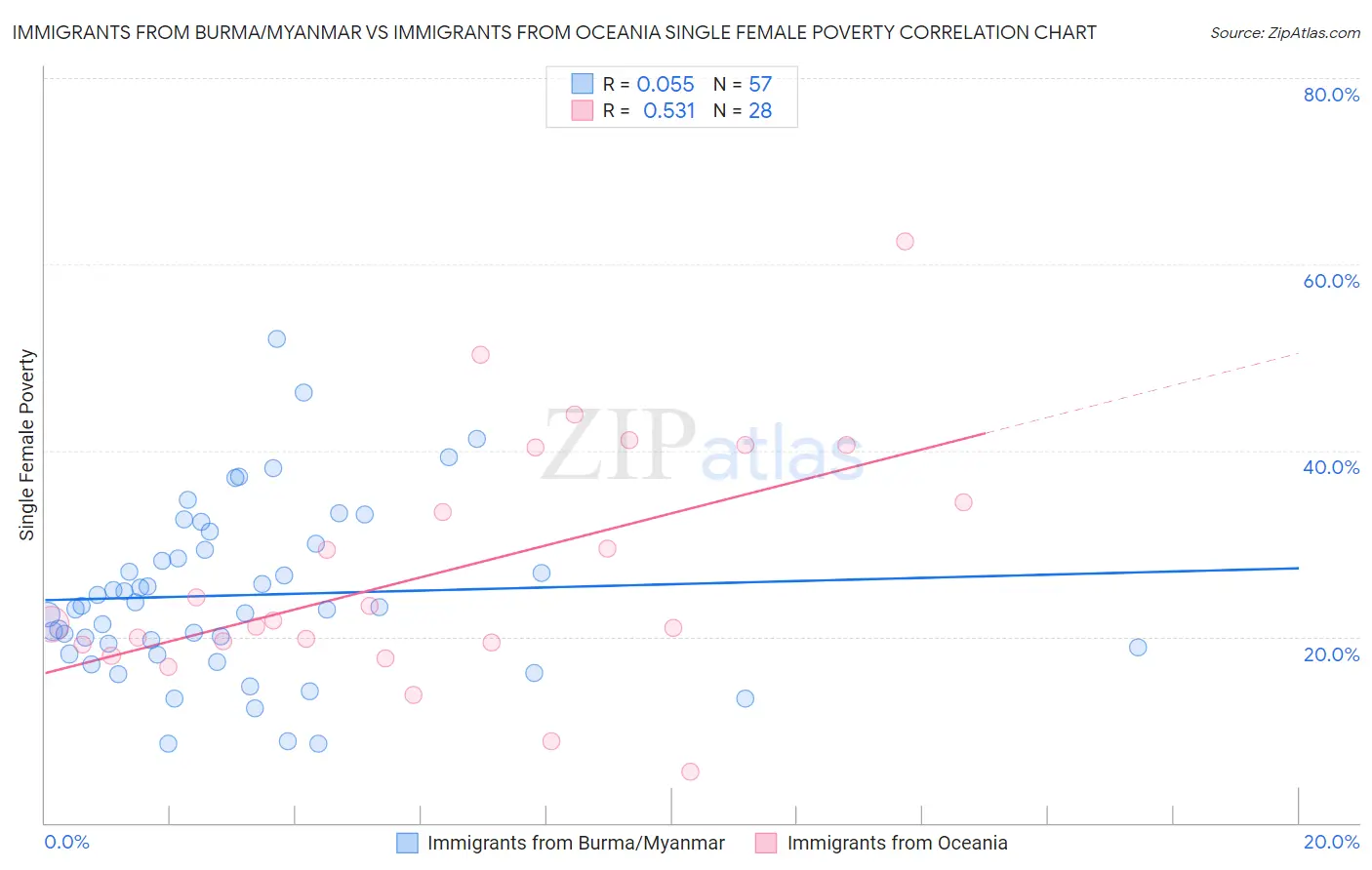 Immigrants from Burma/Myanmar vs Immigrants from Oceania Single Female Poverty