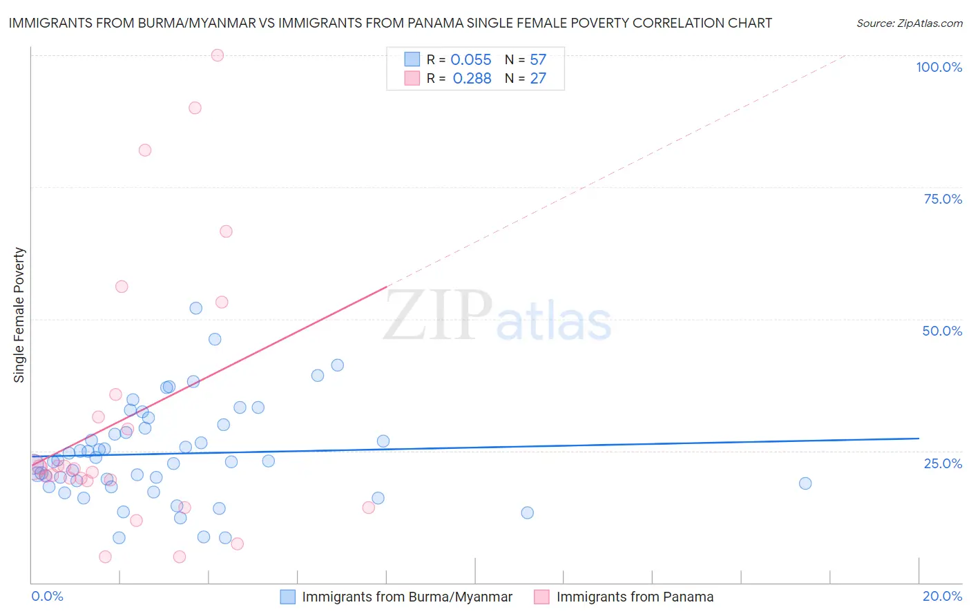 Immigrants from Burma/Myanmar vs Immigrants from Panama Single Female Poverty