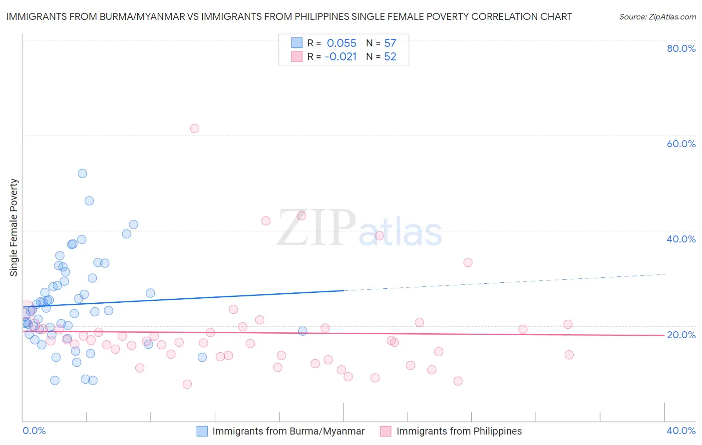 Immigrants from Burma/Myanmar vs Immigrants from Philippines Single Female Poverty