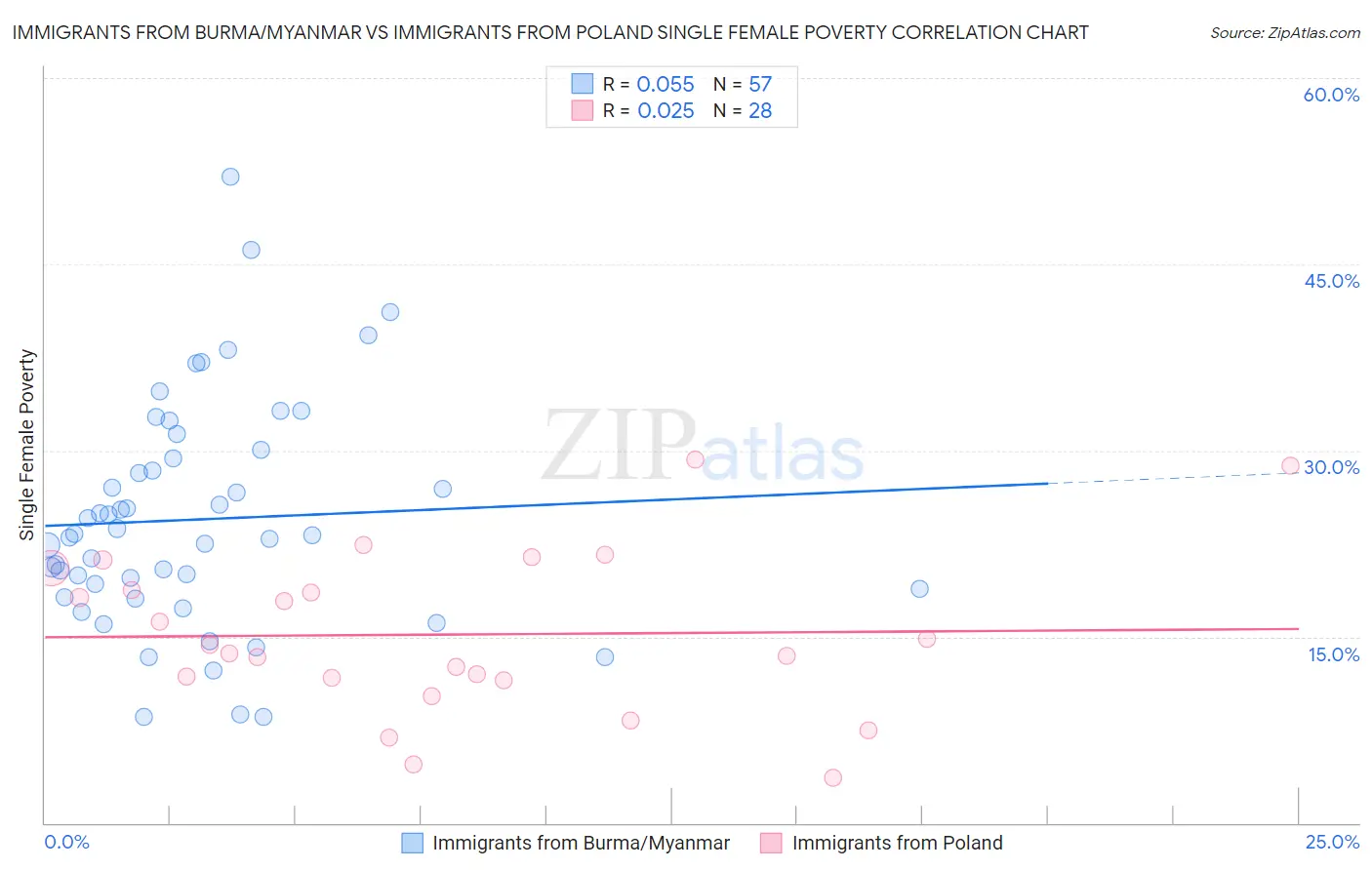 Immigrants from Burma/Myanmar vs Immigrants from Poland Single Female Poverty
