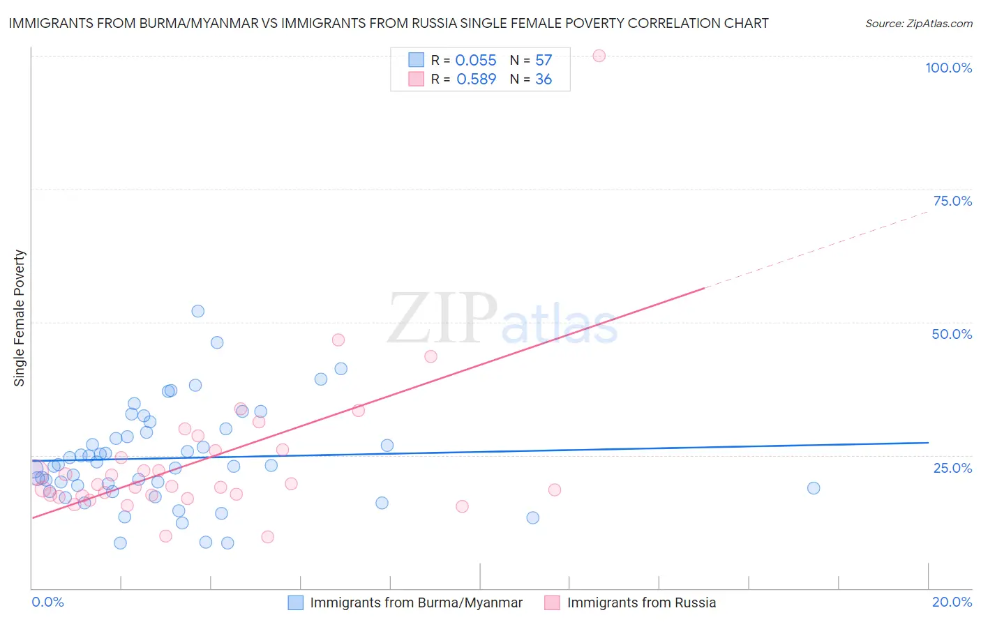 Immigrants from Burma/Myanmar vs Immigrants from Russia Single Female Poverty